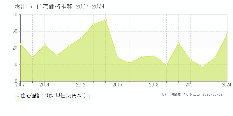 坂出市全域の住宅価格推移グラフ 