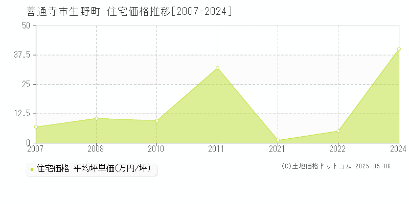 生野町(善通寺市)の住宅価格推移グラフ(坪単価)[2007-2024年]