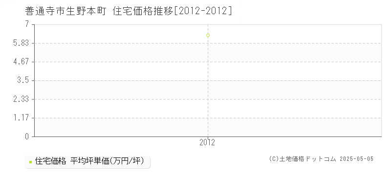 生野本町(善通寺市)の住宅価格推移グラフ(坪単価)[2012-2012年]