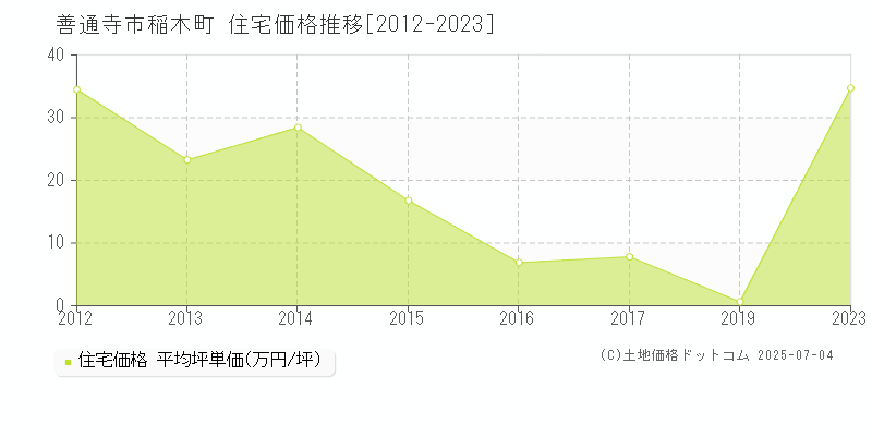 稲木町(善通寺市)の住宅価格推移グラフ(坪単価)[2012-2023年]