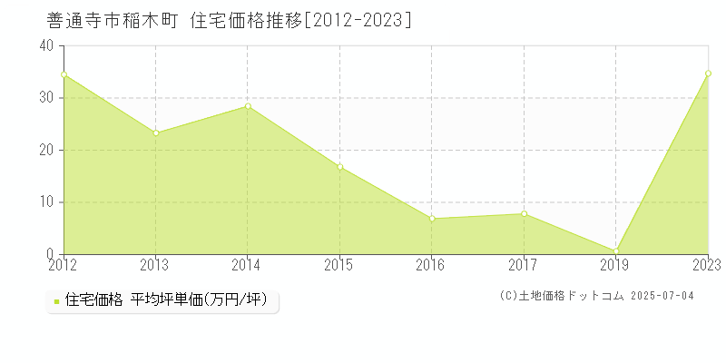 善通寺市稲木町の住宅価格推移グラフ 