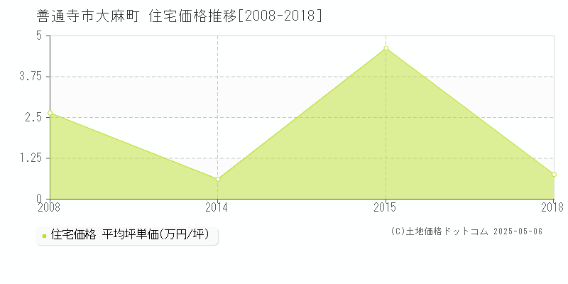 大麻町(善通寺市)の住宅価格推移グラフ(坪単価)[2008-2018年]