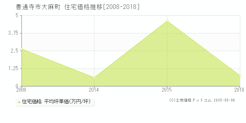 善通寺市大麻町の住宅価格推移グラフ 