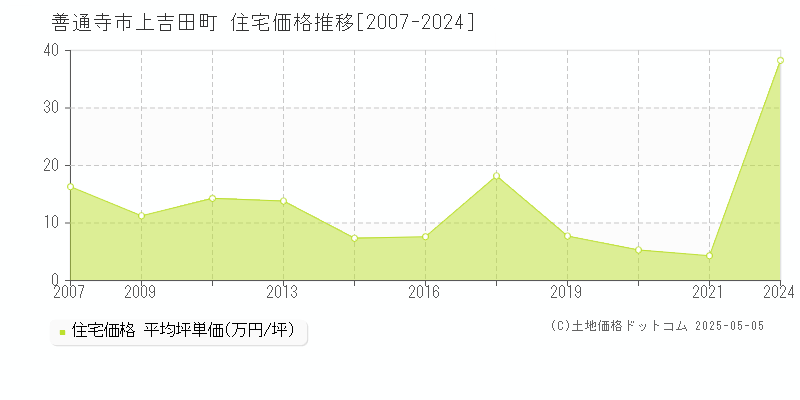 上吉田町(善通寺市)の住宅価格推移グラフ(坪単価)[2007-2024年]