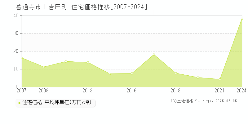 善通寺市上吉田町の住宅価格推移グラフ 