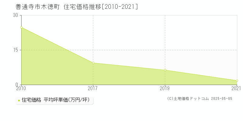 木徳町(善通寺市)の住宅価格推移グラフ(坪単価)[2010-2021年]