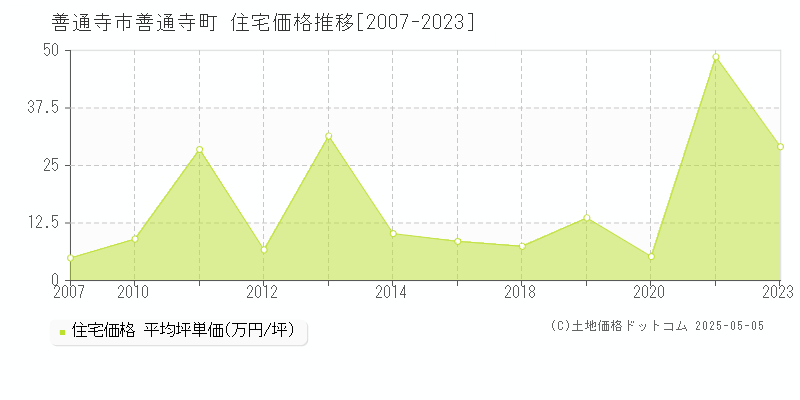 善通寺町(善通寺市)の住宅価格推移グラフ(坪単価)[2007-2023年]