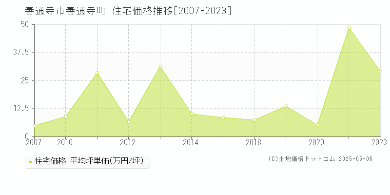 善通寺市善通寺町の住宅価格推移グラフ 