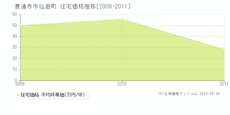 仙遊町(善通寺市)の住宅価格推移グラフ(坪単価)[2009-2011年]