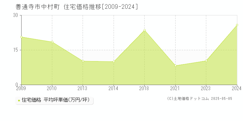 中村町(善通寺市)の住宅価格推移グラフ(坪単価)[2009-2024年]
