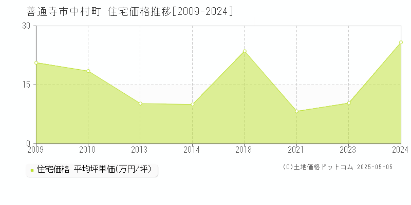 善通寺市中村町の住宅価格推移グラフ 