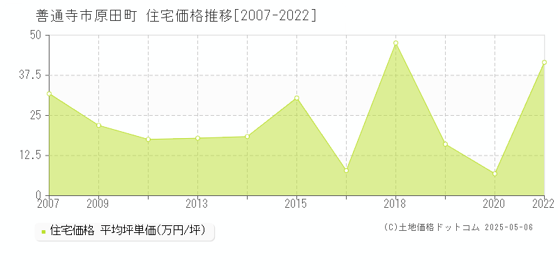 原田町(善通寺市)の住宅価格推移グラフ(坪単価)[2007-2022年]