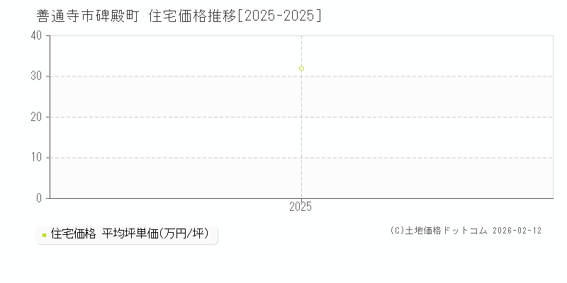碑殿町(善通寺市)の住宅価格推移グラフ(坪単価)[2025-2025年]