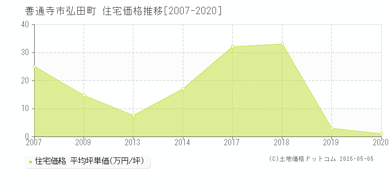 弘田町(善通寺市)の住宅価格推移グラフ(坪単価)[2007-2020年]