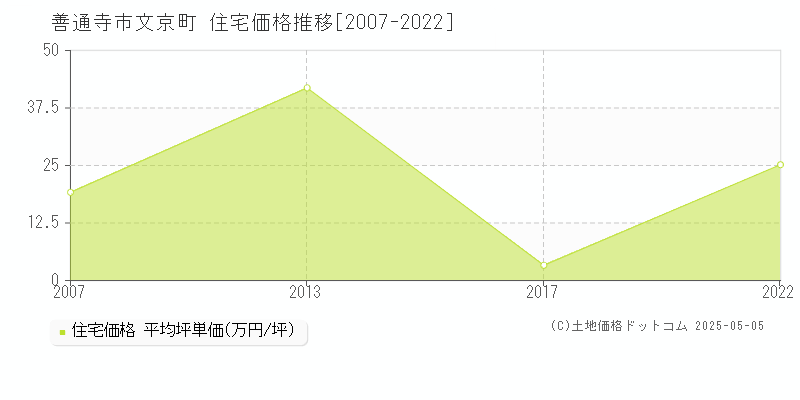 文京町(善通寺市)の住宅価格推移グラフ(坪単価)[2007-2022年]