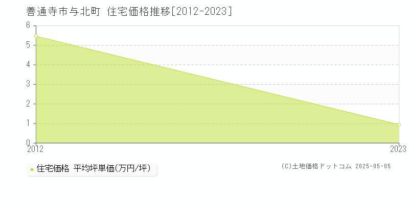 与北町(善通寺市)の住宅価格推移グラフ(坪単価)[2012-2023年]