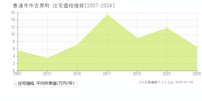 吉原町(善通寺市)の住宅価格推移グラフ(坪単価)[2007-2024年]