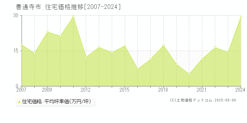 善通寺市(香川県)の住宅価格推移グラフ(坪単価)[2007-2024年]