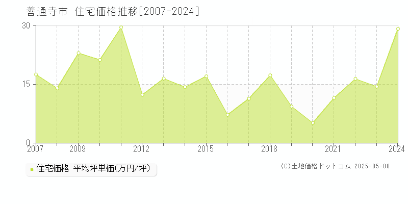 善通寺市の住宅価格推移グラフ 