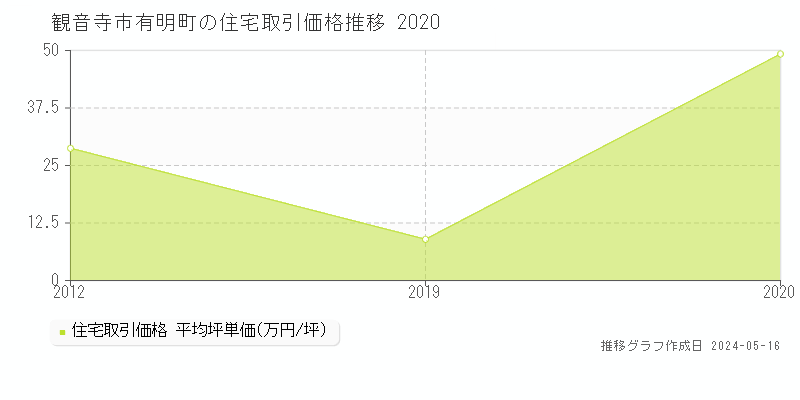 観音寺市有明町の住宅価格推移グラフ 