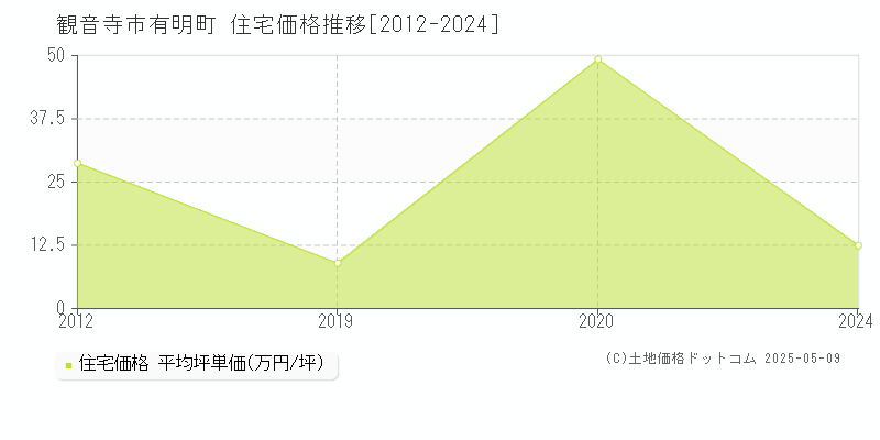 有明町(観音寺市)の住宅価格推移グラフ(坪単価)[2012-2024年]