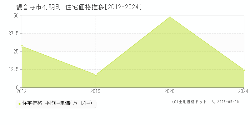 観音寺市有明町の住宅価格推移グラフ 