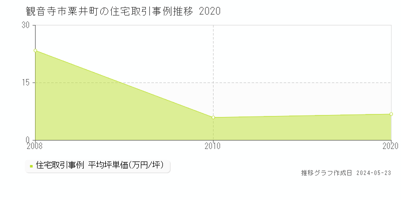 観音寺市粟井町の住宅価格推移グラフ 