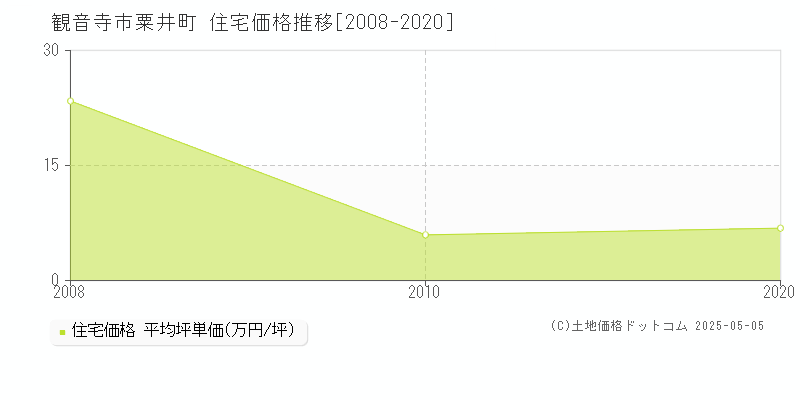 粟井町(観音寺市)の住宅価格推移グラフ(坪単価)[2008-2020年]
