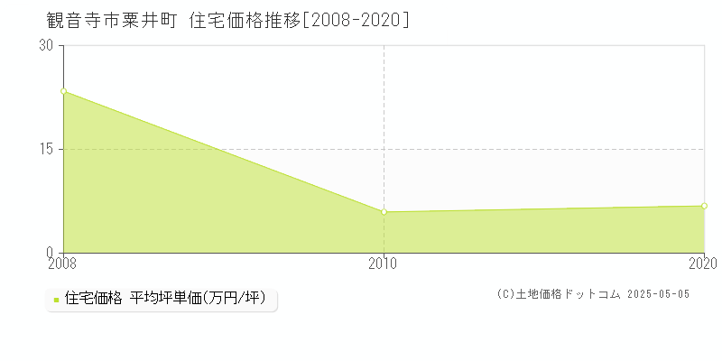 観音寺市粟井町の住宅価格推移グラフ 