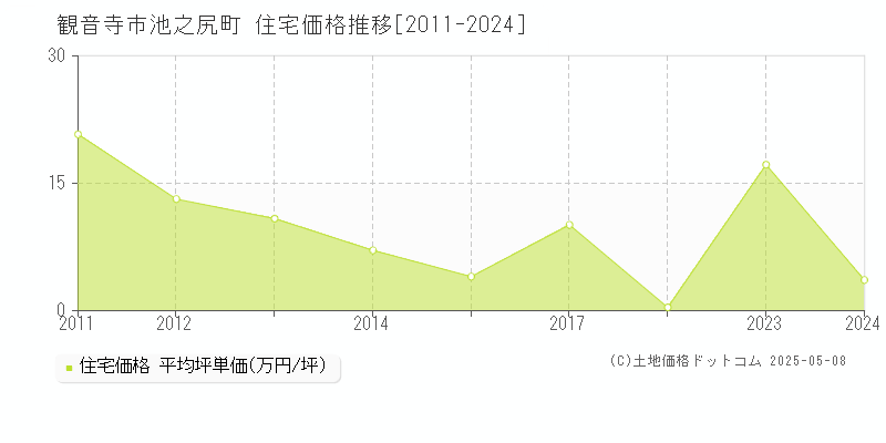 池之尻町(観音寺市)の住宅価格推移グラフ(坪単価)[2011-2024年]