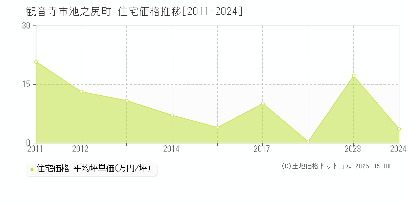 観音寺市池之尻町の住宅価格推移グラフ 