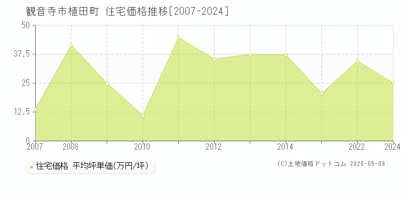 植田町(観音寺市)の住宅価格推移グラフ(坪単価)[2007-2024年]