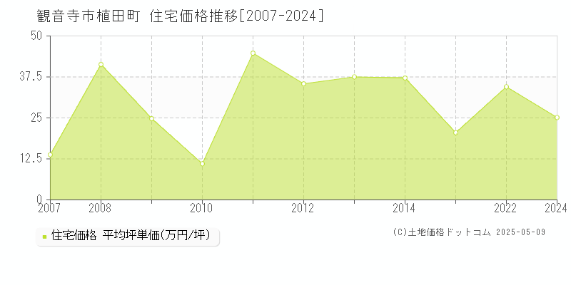 観音寺市植田町の住宅価格推移グラフ 