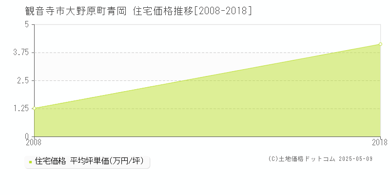大野原町青岡(観音寺市)の住宅価格推移グラフ(坪単価)[2008-2018年]