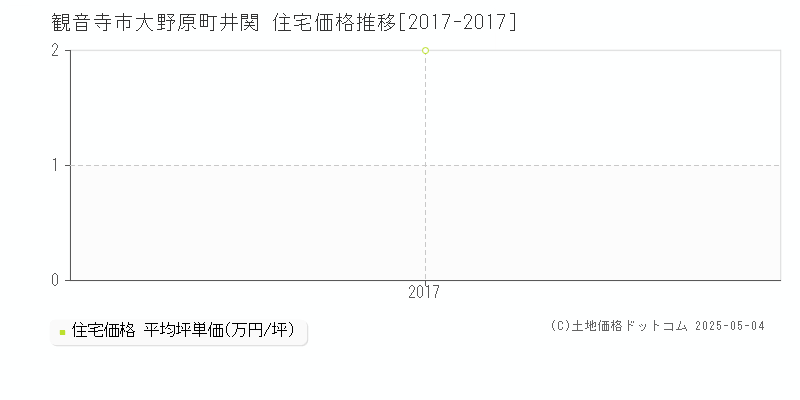 大野原町井関(観音寺市)の住宅価格推移グラフ(坪単価)[2017-2017年]