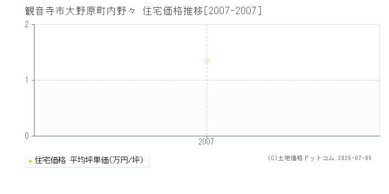 大野原町内野々(観音寺市)の住宅価格推移グラフ(坪単価)[2007-2007年]
