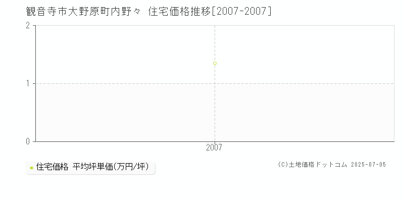 観音寺市大野原町内野々の住宅価格推移グラフ 