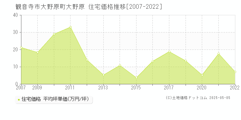大野原町大野原(観音寺市)の住宅価格推移グラフ(坪単価)[2007-2022年]