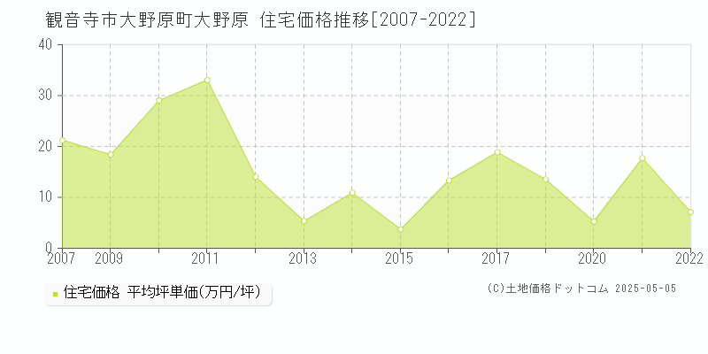 観音寺市大野原町大野原の住宅取引価格推移グラフ 