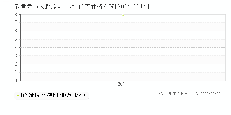 大野原町中姫(観音寺市)の住宅価格推移グラフ(坪単価)[2014-2014年]