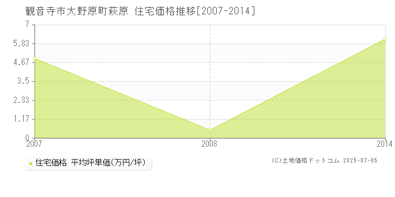 大野原町萩原(観音寺市)の住宅価格推移グラフ(坪単価)[2007-2014年]
