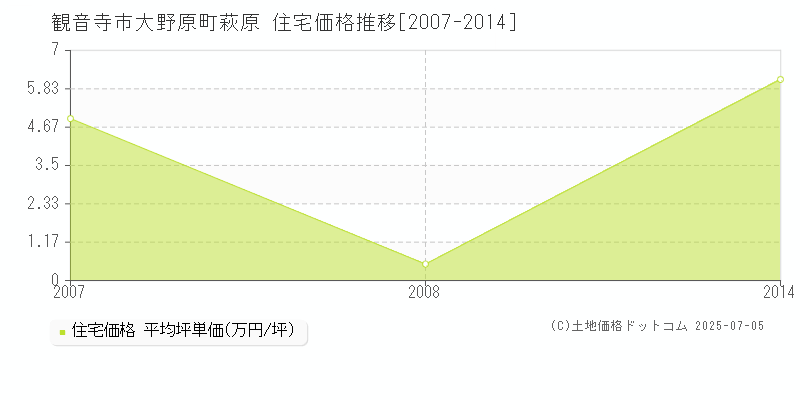 観音寺市大野原町萩原の住宅価格推移グラフ 