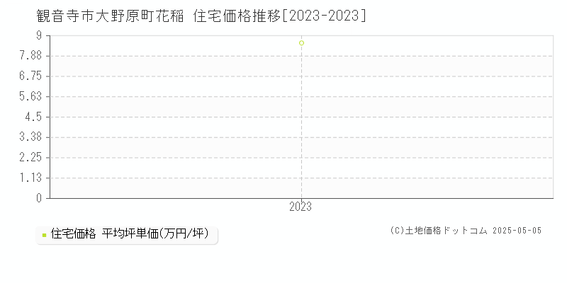 大野原町花稲(観音寺市)の住宅価格推移グラフ(坪単価)[2023-2023年]