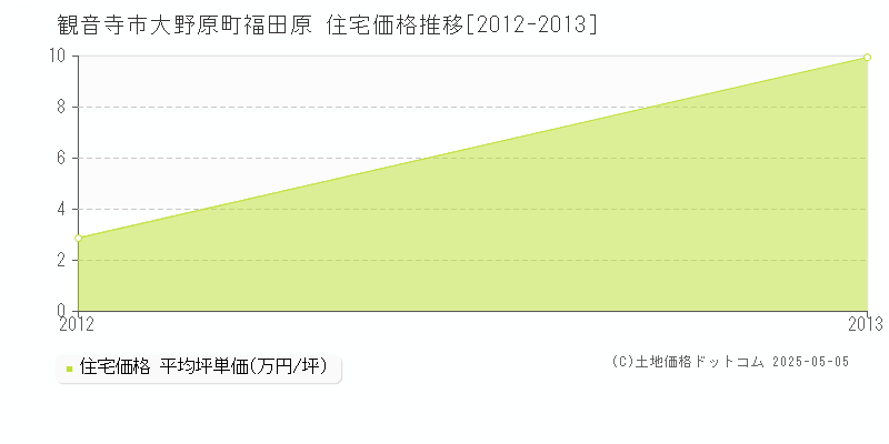 大野原町福田原(観音寺市)の住宅価格推移グラフ(坪単価)[2012-2013年]