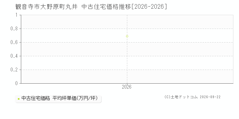 観音寺市大野原町丸井の中古住宅価格推移グラフ(坪単価)[2026-2026年]