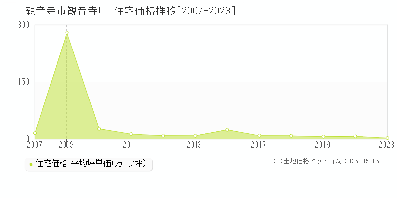 観音寺町(観音寺市)の住宅価格推移グラフ(坪単価)[2007-2023年]
