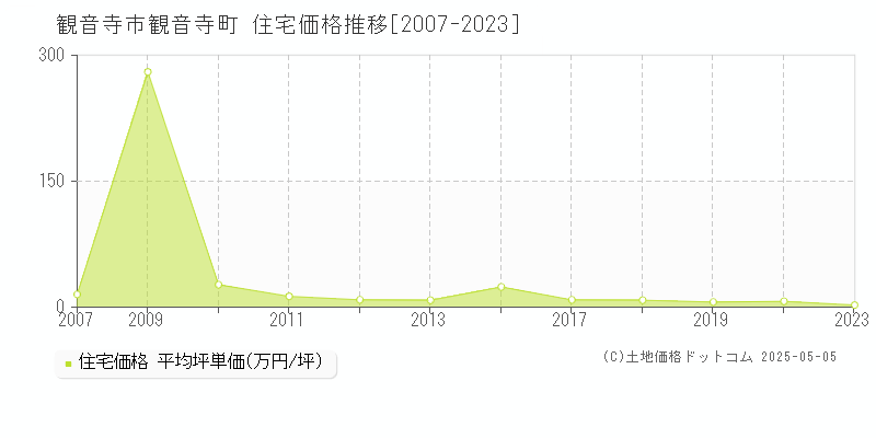 観音寺市観音寺町の住宅価格推移グラフ 