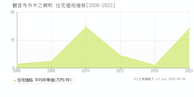 木之郷町(観音寺市)の住宅価格推移グラフ(坪単価)[2008-2023年]