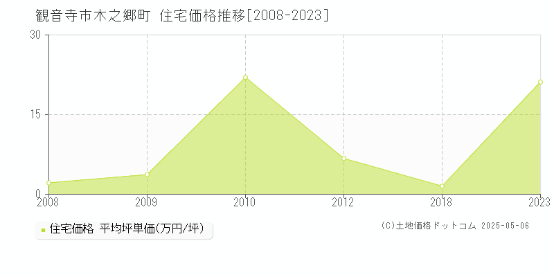 観音寺市木之郷町の住宅価格推移グラフ 