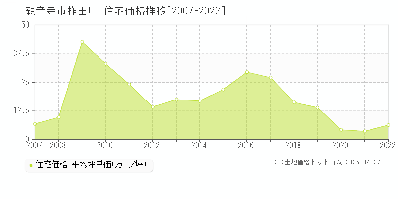 観音寺市柞田町の住宅価格推移グラフ 